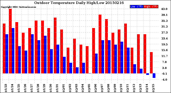 Milwaukee Weather Outdoor Temperature<br>Daily High/Low