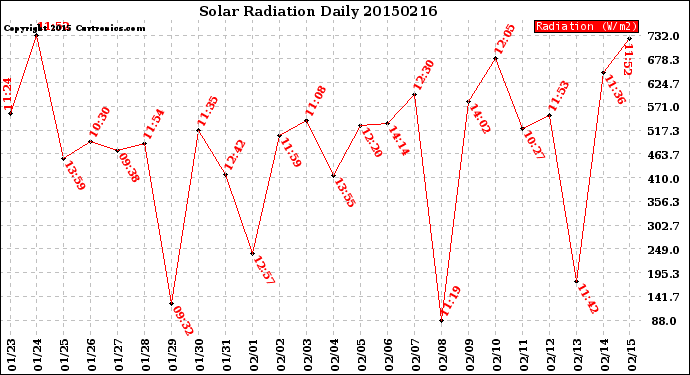 Milwaukee Weather Solar Radiation<br>Daily