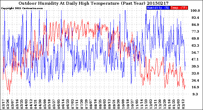 Milwaukee Weather Outdoor Humidity<br>At Daily High<br>Temperature<br>(Past Year)