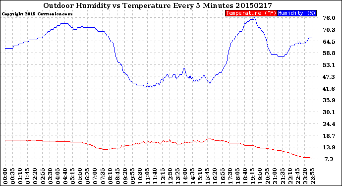 Milwaukee Weather Outdoor Humidity<br>vs Temperature<br>Every 5 Minutes