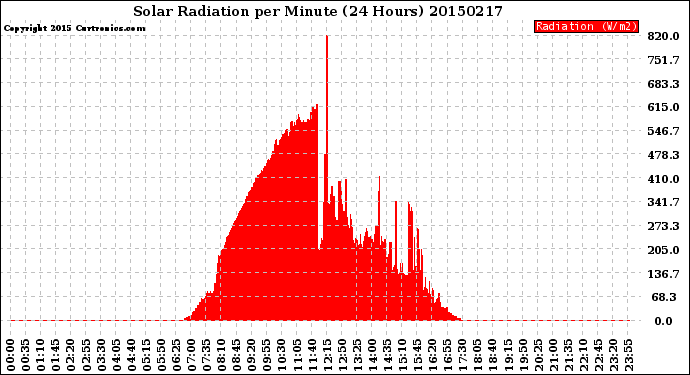 Milwaukee Weather Solar Radiation<br>per Minute<br>(24 Hours)