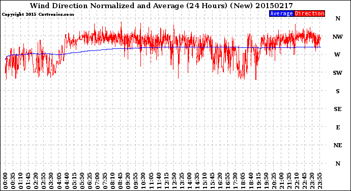 Milwaukee Weather Wind Direction<br>Normalized and Average<br>(24 Hours) (New)