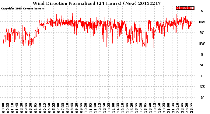 Milwaukee Weather Wind Direction<br>Normalized<br>(24 Hours) (New)