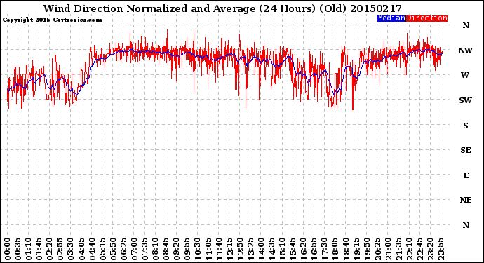 Milwaukee Weather Wind Direction<br>Normalized and Average<br>(24 Hours) (Old)