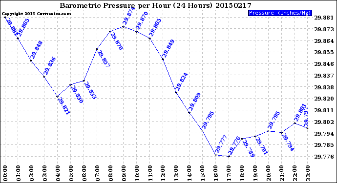 Milwaukee Weather Barometric Pressure<br>per Hour<br>(24 Hours)