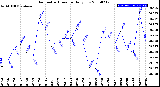 Milwaukee Weather Barometric Pressure<br>Daily Low