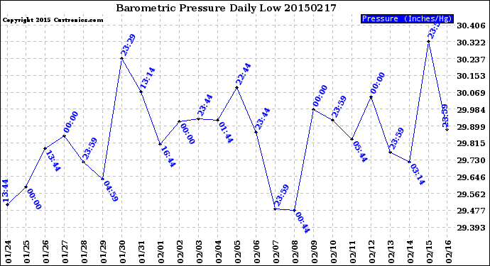 Milwaukee Weather Barometric Pressure<br>Daily Low