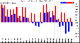 Milwaukee Weather Dew Point<br>Daily High/Low