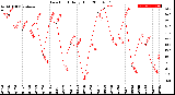 Milwaukee Weather Dew Point<br>Daily High