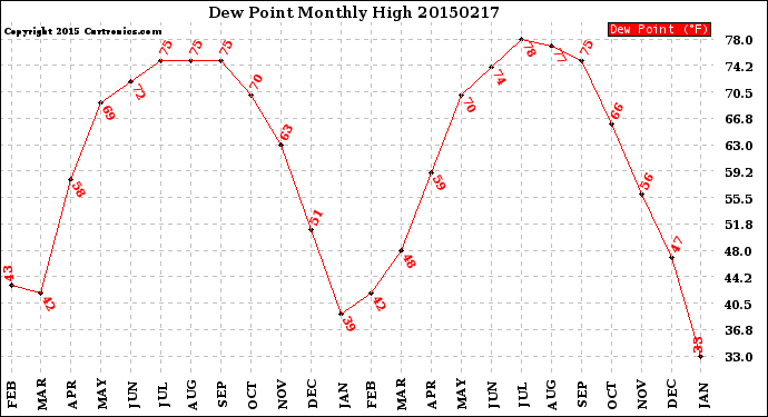 Milwaukee Weather Dew Point<br>Monthly High