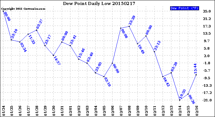 Milwaukee Weather Dew Point<br>Daily Low