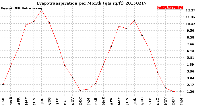 Milwaukee Weather Evapotranspiration<br>per Month (qts sq/ft)