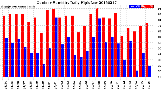 Milwaukee Weather Outdoor Humidity<br>Daily High/Low