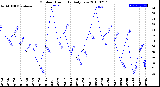 Milwaukee Weather Outdoor Humidity<br>Daily Low