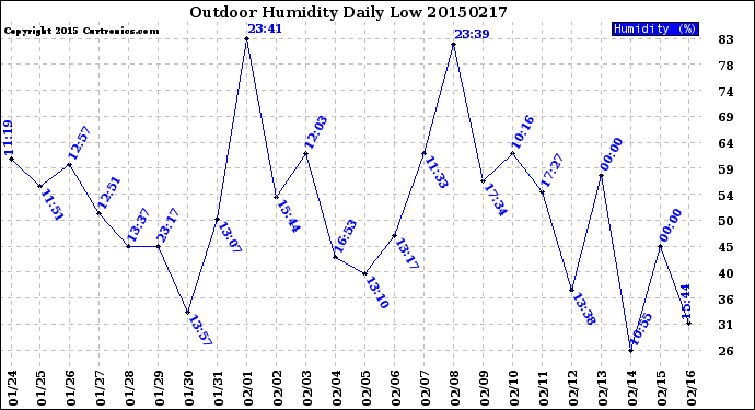 Milwaukee Weather Outdoor Humidity<br>Daily Low