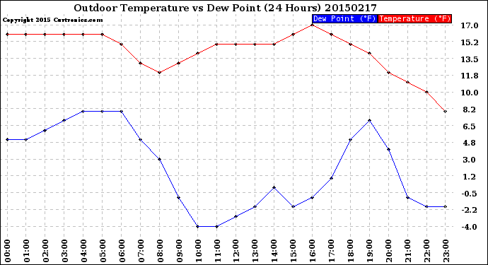 Milwaukee Weather Outdoor Temperature<br>vs Dew Point<br>(24 Hours)