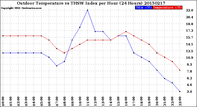 Milwaukee Weather Outdoor Temperature<br>vs THSW Index<br>per Hour<br>(24 Hours)