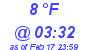 Milwaukee Weather Dewpoint High High Today