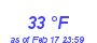 Milwaukee Weather Dewpoint High High Month