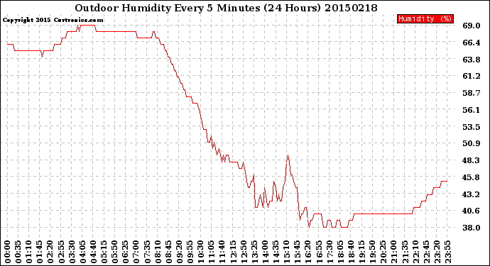 Milwaukee Weather Outdoor Humidity<br>Every 5 Minutes<br>(24 Hours)