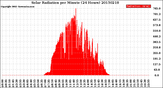 Milwaukee Weather Solar Radiation<br>per Minute<br>(24 Hours)