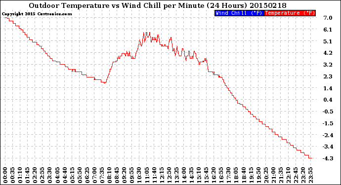 Milwaukee Weather Outdoor Temperature<br>vs Wind Chill<br>per Minute<br>(24 Hours)