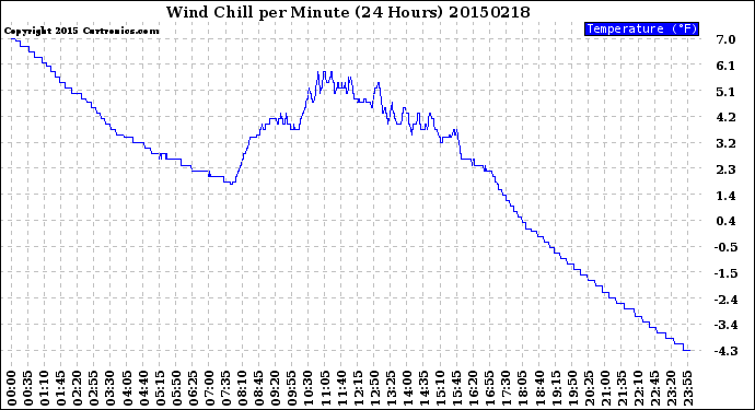 Milwaukee Weather Wind Chill<br>per Minute<br>(24 Hours)