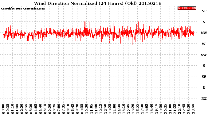 Milwaukee Weather Wind Direction<br>Normalized<br>(24 Hours) (Old)