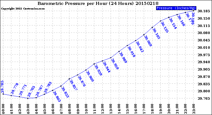 Milwaukee Weather Barometric Pressure<br>per Hour<br>(24 Hours)