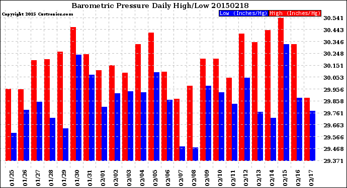 Milwaukee Weather Barometric Pressure<br>Daily High/Low