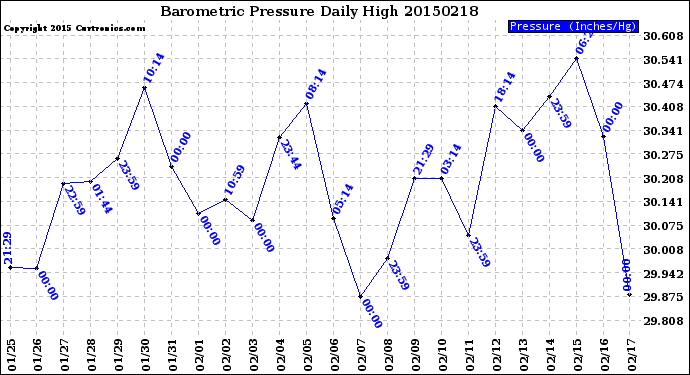 Milwaukee Weather Barometric Pressure<br>Daily High