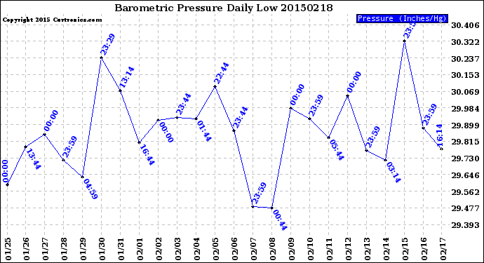 Milwaukee Weather Barometric Pressure<br>Daily Low