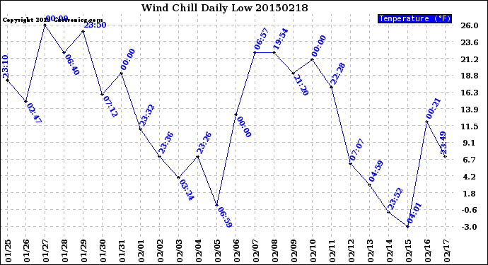 Milwaukee Weather Wind Chill<br>Daily Low