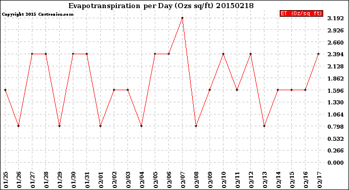 Milwaukee Weather Evapotranspiration<br>per Day (Ozs sq/ft)