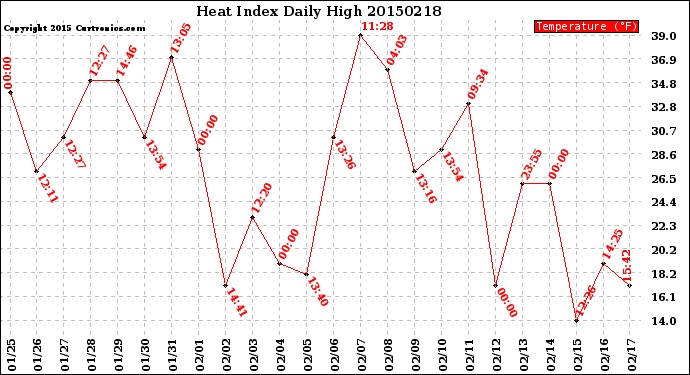 Milwaukee Weather Heat Index<br>Daily High