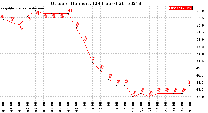 Milwaukee Weather Outdoor Humidity<br>(24 Hours)