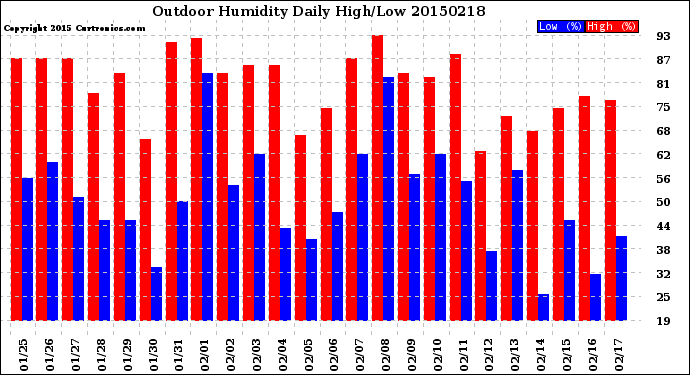 Milwaukee Weather Outdoor Humidity<br>Daily High/Low