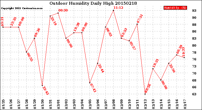 Milwaukee Weather Outdoor Humidity<br>Daily High