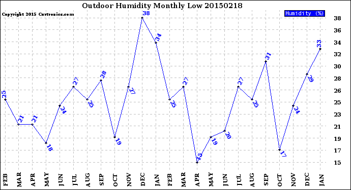 Milwaukee Weather Outdoor Humidity<br>Monthly Low