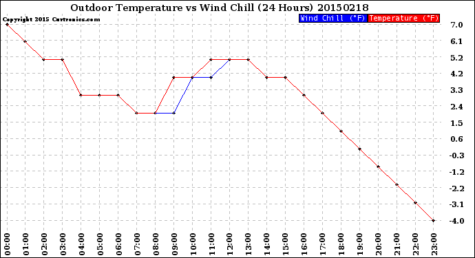 Milwaukee Weather Outdoor Temperature<br>vs Wind Chill<br>(24 Hours)