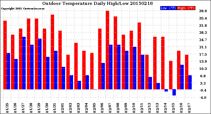 Milwaukee Weather Outdoor Temperature<br>Daily High/Low