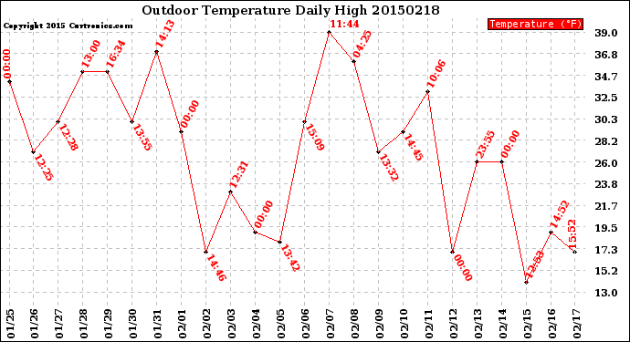 Milwaukee Weather Outdoor Temperature<br>Daily High