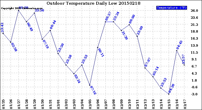 Milwaukee Weather Outdoor Temperature<br>Daily Low