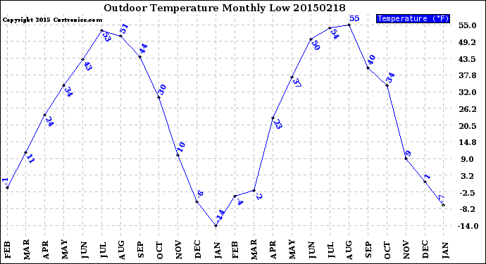 Milwaukee Weather Outdoor Temperature<br>Monthly Low