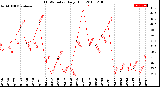 Milwaukee Weather THSW Index<br>Daily High