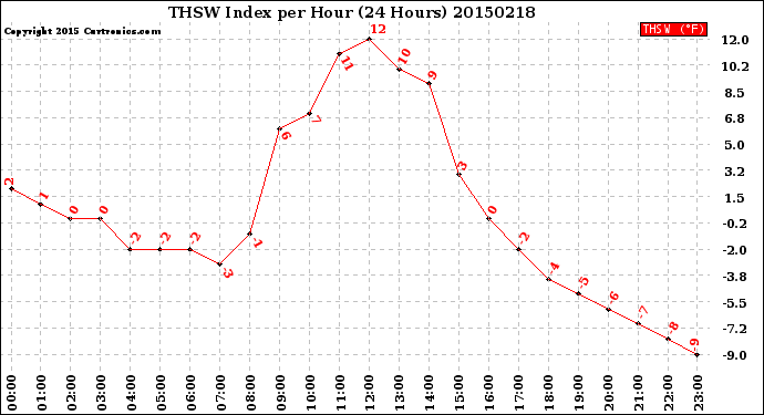 Milwaukee Weather THSW Index<br>per Hour<br>(24 Hours)