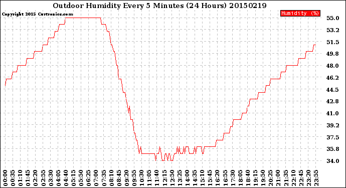 Milwaukee Weather Outdoor Humidity<br>Every 5 Minutes<br>(24 Hours)