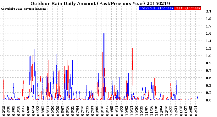 Milwaukee Weather Outdoor Rain<br>Daily Amount<br>(Past/Previous Year)