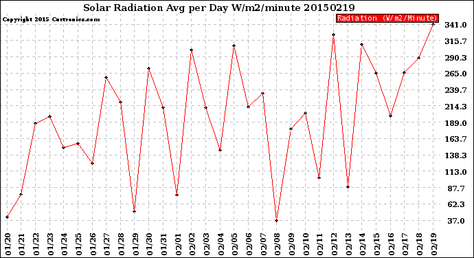 Milwaukee Weather Solar Radiation<br>Avg per Day W/m2/minute