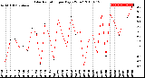 Milwaukee Weather Solar Radiation<br>per Day KW/m2